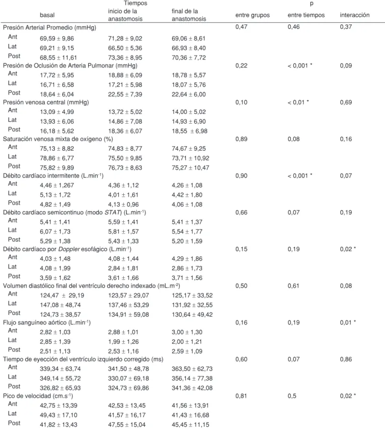 Tabla II – Datos Hemodinámicos. Resultados de ANOVA de Doble Factor con Repetición