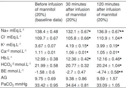 Table I – Changes in Hydroelectrolytic and Acid-Base  Balance after Mannitol (20%)