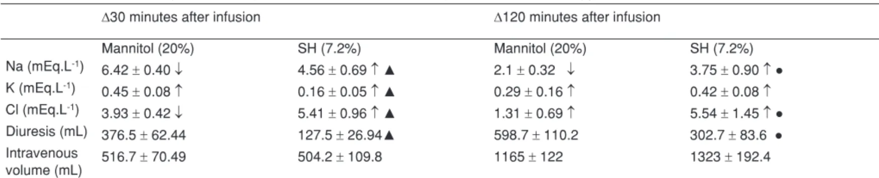 Table III – Variation in Hydroelectrolytic Balance after Mannitol (20%) and versus Hypertonic Isoncotic Saline Solution 