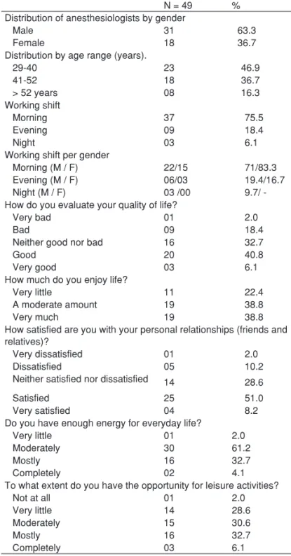 Table II – Distribution of Anesthesiologists