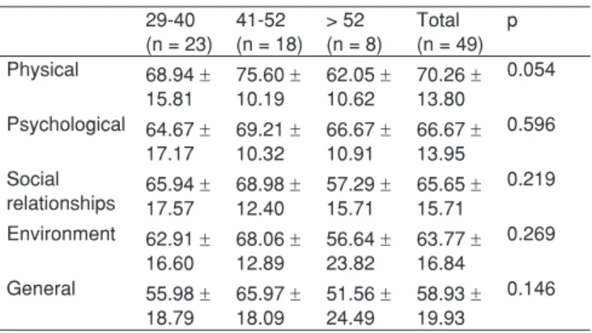 Table V – Comparison of Domain Scores by Age Group (years) 29-40 (n = 23) 41-52 (n = 18) > 52 (n = 8) Total (n = 49) p Physical 68.94 ±  15.81 75.60 ± 10.19 62.05 ± 10.62 70.26 ± 13.80 0.054 Psychological 64.67 ±  17.17 69.21 ± 10.32 66.67 ± 10.91 66.67