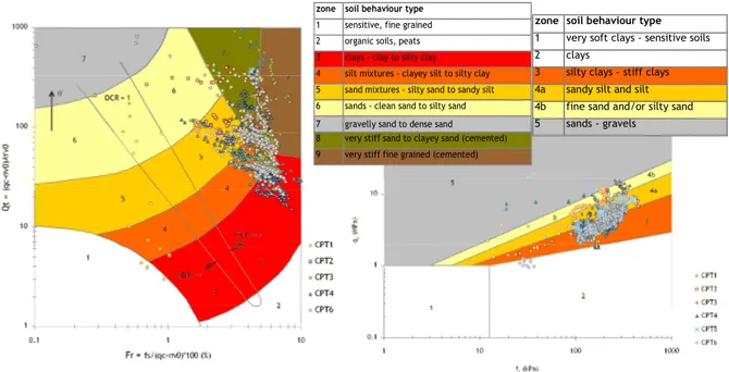 Figura 6. Ábacos de classificação de comportamento dos solos  residuais do granito do Porto – CEFEUP: 