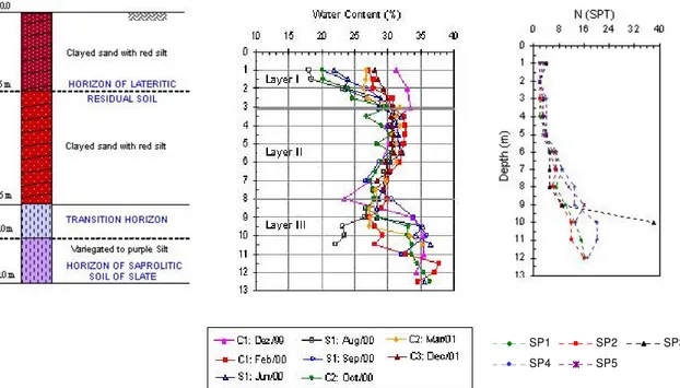 Figura 13. Perfil típico de resultados de ensaios de determinação do teor em água em diferentes períodos  sazonais com o SPT (Mota et al., 2007)