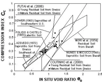 Figura 16 – Correlação entre C c  e e 0  (adaptado por Coutinho et al. 1998) 