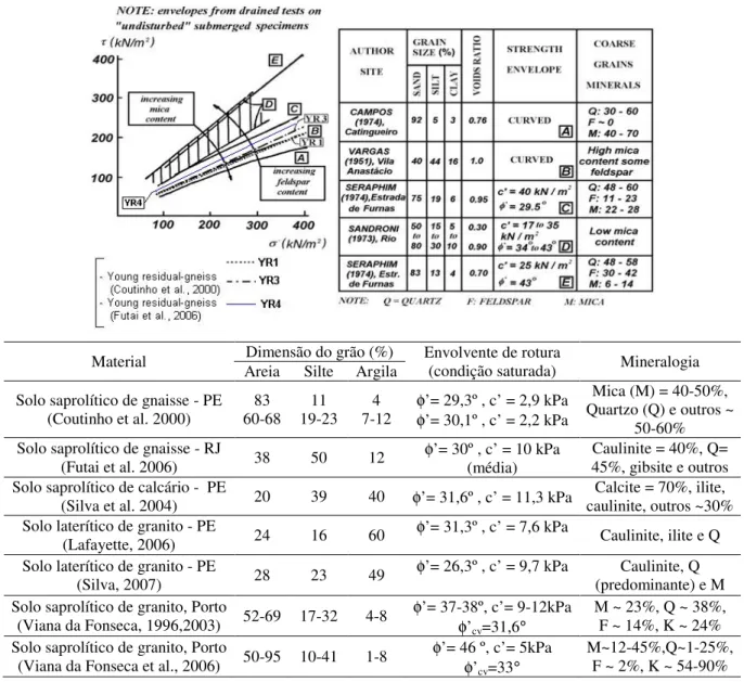 Figura  17.  Influência  da  mineralogia  na  resistência  dos  solos  residuais  de  gnaisse  (Sandroni,  1977,  modificado por Coutinho et al., 2004a, e completado em Viana da Fonseca e Coutinho, 2008)