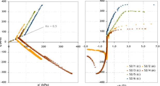 Figura  19  –  Ensaios  triaxiais:  Trajectórias  de  tensão  e  curva  de  tensão-deformação  (compressão  e  extensão) em solo residual de granito (Viana da Fonseca et al., 2006)