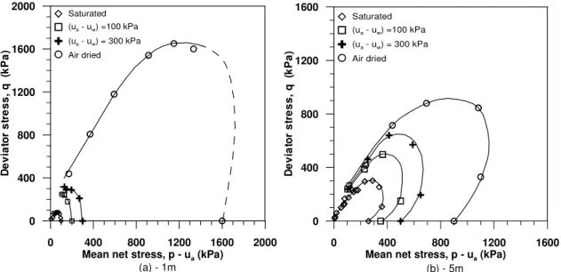 Figura 25 – Curvas de superfícies de cedência sob sucção constante: a) solo laterítico; b) solo saprolítico  de arenito (Futai et al., 2004)