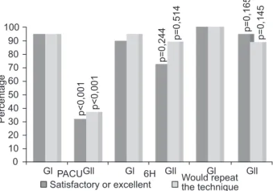 Table II – Incidence of Complications and Side Effects Side effects GI n (%) GII n (%) p Nausea and vomiting