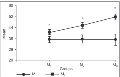 Figure 3 – Mean pEMG (dB) per Group. 