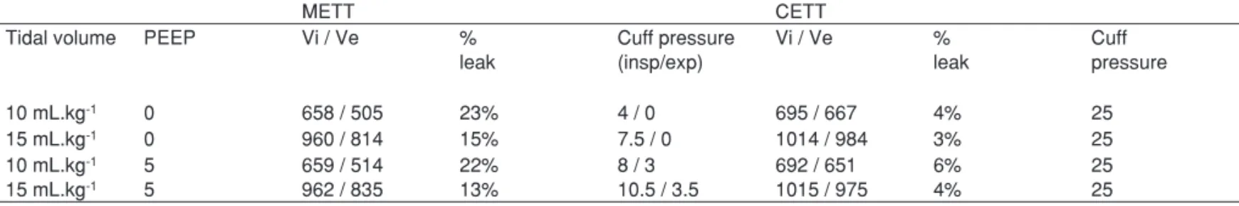 Table I shows the mean values obtained in the first experiment  with the # 7.5 mm CETT and METT