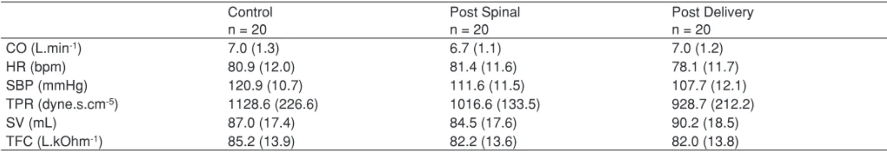 Table II - Maximum and Minimum Percent Changes in  Hemodynamic Variables during Postspinal and Postdelivery  Period  Post Spinal n = 20 Post Deliveryn = 20 CO (L.min -1 )   Maximum % 111.0 (11.0) 113.6 (16.5)   Minimum % 84.6 (13.0) 87.6 (13.6) HR (bpm)   