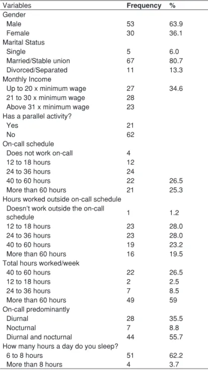 Table II – Central Tendency and Dispersion of Quality of  Life and its Domains