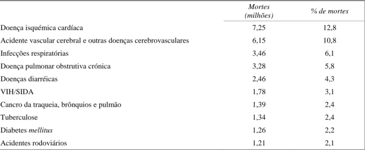 Figura 11 – Principais causas de morte em Portugal (Instituto Nacional de Estatística, 2011a)