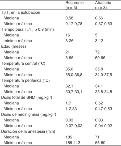Tabla III – Datos de los pacientes con T 4 /T 1  &lt; 0,9 en la  decisión de extubación   Rocuronio (n = 3) Atracurio(n = 3) T 4 /T 1  en la extubación     Mediana 0,58 0,56 Mínimo-máximo 0,17-0,78 0,37-0,63