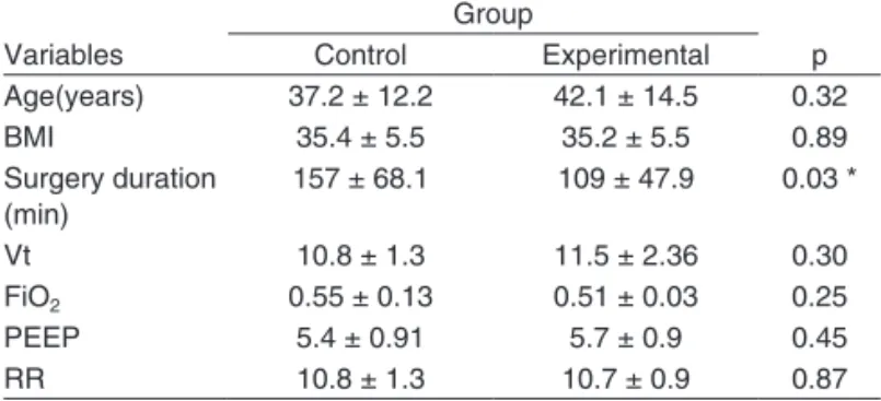 Table I - Demographic Data of the Studied Population in the  Preoperative Period Variables Group pControlExperimental Age(years) 37.2 ± 12.2 42.1 ± 14.5 0.32 BMI 35.4 ± 5.5 35.2 ± 5.5 0.89 Surgery duration  (min) 157 ± 68.1 109 ± 47.9 0.03 * Vt 10.8 ± 1.3 