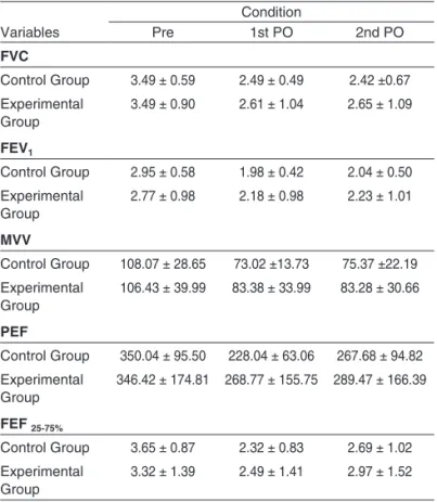 Figure 1 - Comparison of variables between groups Spirometry.