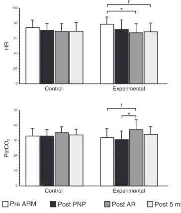 Table III – Descriptive data of the Alveolar Recruitment Maneuver Variables