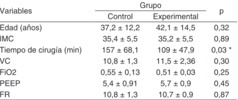 Tabla I   – Datos Demográicos de la Población Estudiada en  el Período Preoperatorio 