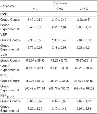 Figura 1 – Comparación de las Variables de Espirometría entre los Grupos.