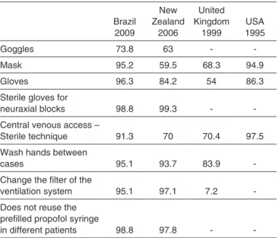 Table II – Summary of the Main Data of the Studies on  Hygiene Practices and Anesthesia (in percentage)
