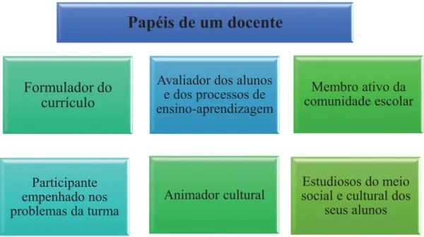 Figura 1- Os papéis do Professor na Escola Atual (construído segundo as ideias de  Formosinho, 2009) 