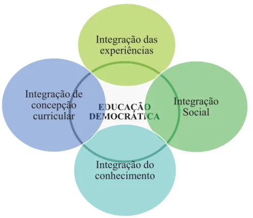 Figura 2- Dimensões da Integração Curricular, segundo a teoria de Beane 2002