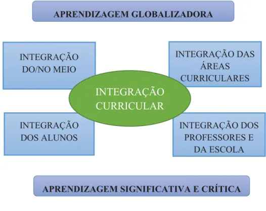 Figura 3- Dimensões da Integração Curricular (Alonso, 1997 in Alonso 2001, p. 9)