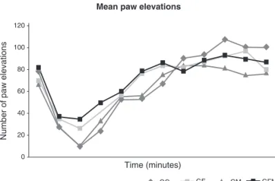 Figure 1. Mean Number of Paw Elevations During all the Phases of  the Modiied Phormaline Test in all Groups.