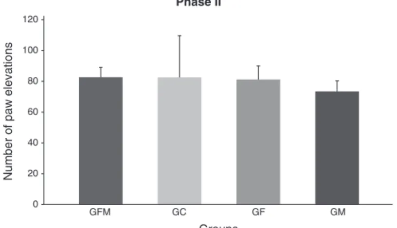 Figure 4. Means and Standard Deviation in all Groups during Phase  II of the Modiied Phormaline Test.