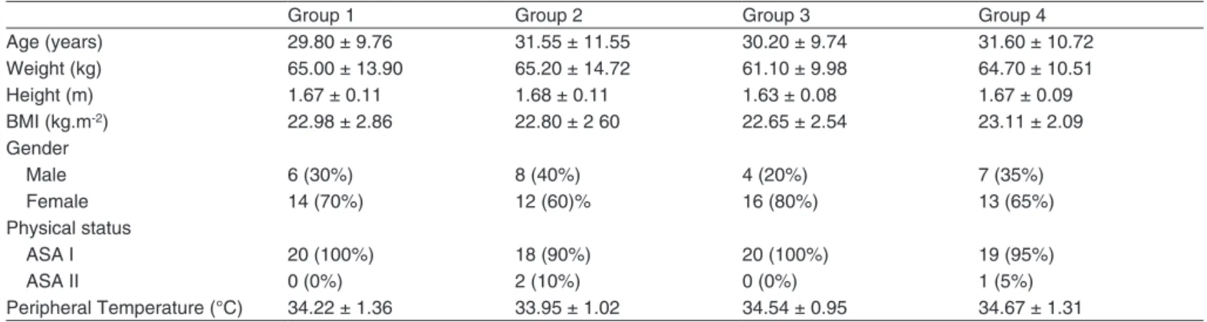 figure 1 shows the mean and distribution of the latency  values for all four groups. Significant differences were not  observed  between  Groups  1  and  2  and  Groups  3  and  4,  i.e.,  addition  of  lidocaine  did  not  decrease  the  latency  of  0.6 
