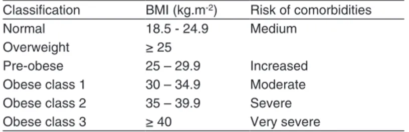 Table I – classiication of Obesity According to the WHO classiication BMi (kg.m -2 ) Risk of comorbidities