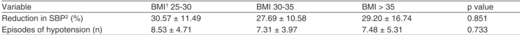 Table I – episodes of Hypotension or Reduction in SBP in Relation to Baseline among the Subgroups
