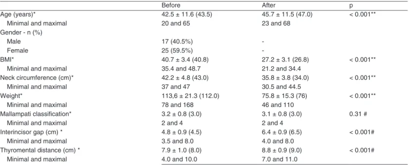 table i shows the pre- and postoperative parameters and  after reevaluation. Separated by genders, table ii shows the  values for male patients and table iii shows the values for  fe-male patients, which were statistically signiicant for reduction 