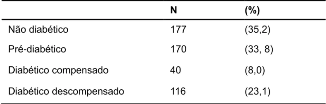 Tabela 1 – Prevalência de diabetes na população idosa cadastrada nas   UBS de Londrina, PR (n=503)  N  (%)  Não diabético  177   (35,2)  Pré-diabético  170   (33, 8)  Diabético compensado  40   (8,0)  Diabético descompensado  116   (23,1)  Fonte: os autore