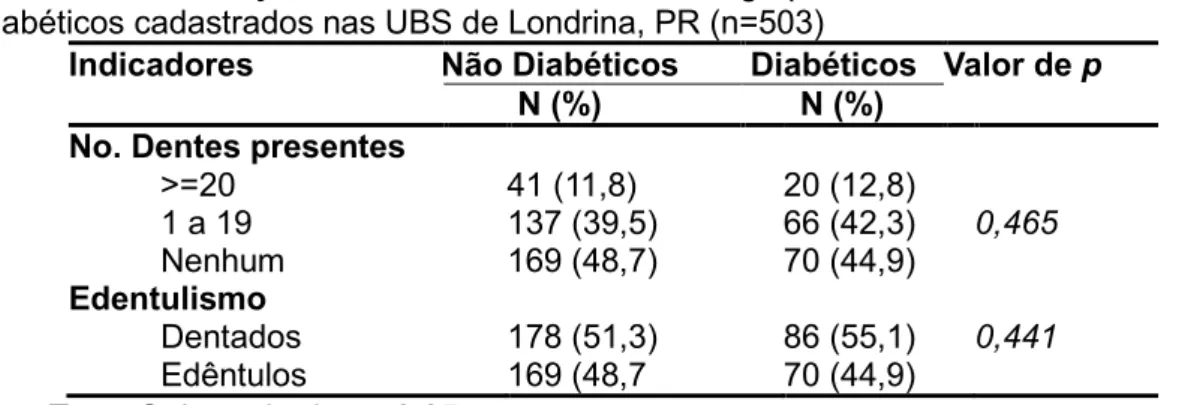 Tabela 5 – Problemas periodontais nos grupos de idosos diabéticos e não diabéticos  cadastrados nas UBS de Londrina, PR (n=264) 