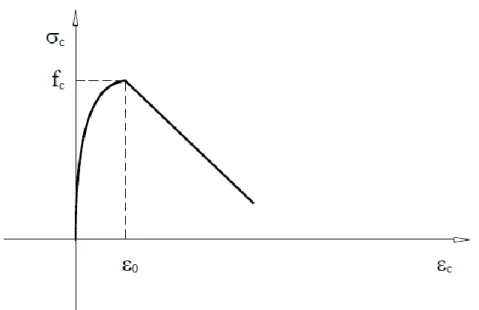 Figura 3.3 - Diagrama tensões-extensões do betão para carregamento monotónico (Delgado, 2009)