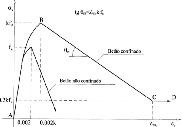 Figura 3.6 – Diagrama tensões-extensões do comportamento do betão confinado (Delgado, 2009)
