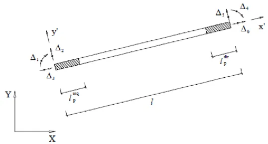 Figura 3.12 – Localização do comprimento da rótula plástica no elemento de barra (Delgado, 2009)
