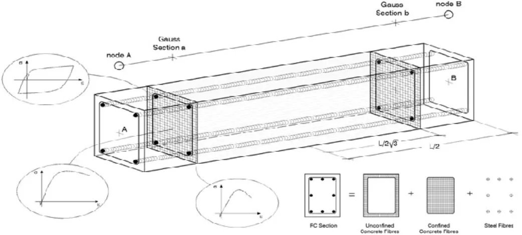 Figura 3.20 – Discretização de uma secção retangular de betão armado num modelo de fibras  (Seismosoft, 2006)