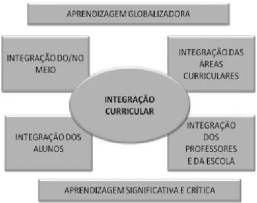 Figura 3: Elementos estruturantes da integração curricular  (Alonso, 1997 in Alonso 2001) 
