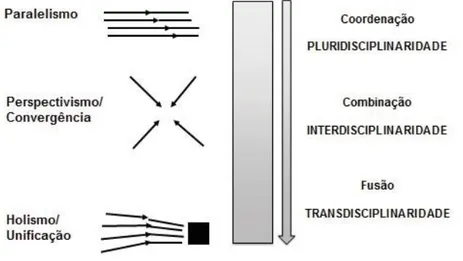 Figura 4: Cenário de Integração Curricular  (Pombo, 1994) 