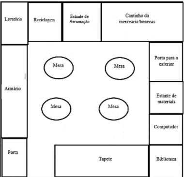Figura 7: Planta da sala do Pré-Escolar 
