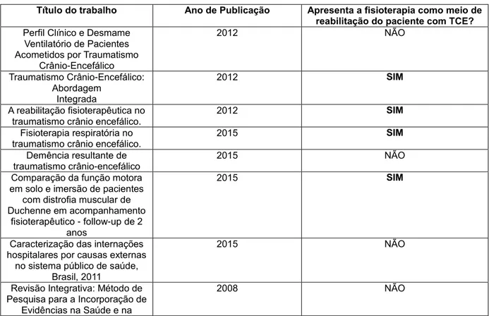 Tabela 2 - Característica dos artigos encontrados e analisados. 