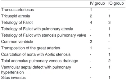 Table II – technique of Puncture in the intravenous Group and intraosseous Group