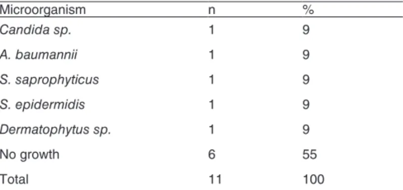 Table II – Results of cultures of Samples from the  expiratory Branches in Anesthetic Procedures