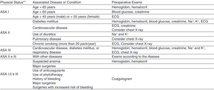 Table I – Directives for Requesting Preoperative exams used by the Anesthesiology Department on the institution*
