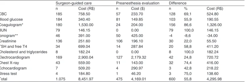 Table VI – comparison of the number of Patients According to ASA Physical classiication Performed by the Specialist and  Anesthesiologist