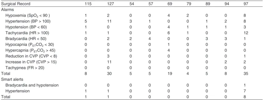 Table III – number of Alarms and Smart Alerts in nine Selected Surgeries