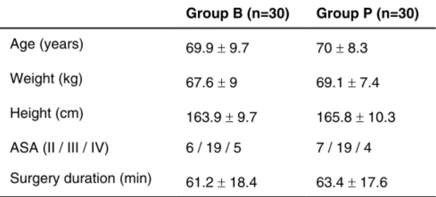Table I – Patients’ Demographic Data, ASA Scores and Surgery  Durations in Groups 