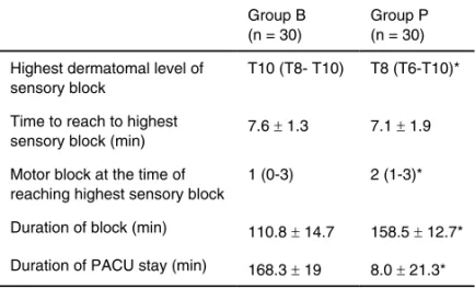 Table II – Block Quality, Duration of Block and PACU Stay in Groups Group B 
